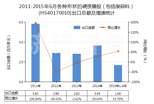 2011-2015年6月各種形狀的硬質(zhì)橡膠（包括廢碎料）(HS40170010)出口總額及增速統(tǒng)計(jì)